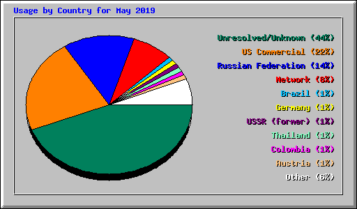 Usage by Country for May 2019