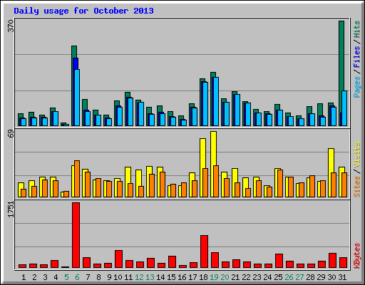 Daily usage for October 2013