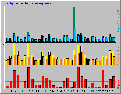 Daily usage for January 2014