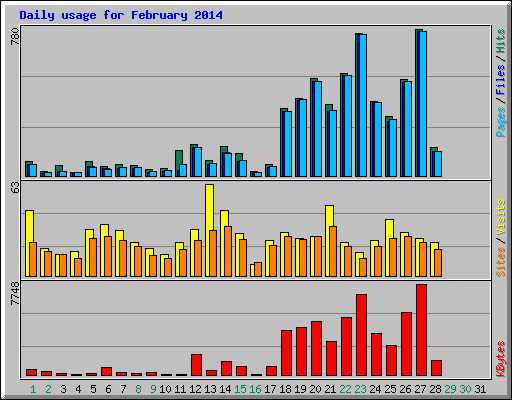 Daily usage for February 2014