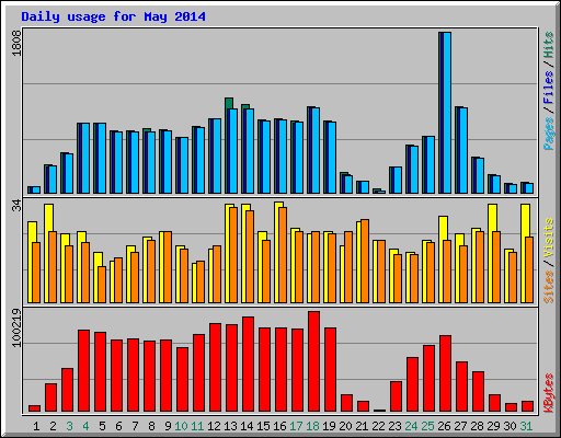 Daily usage for May 2014