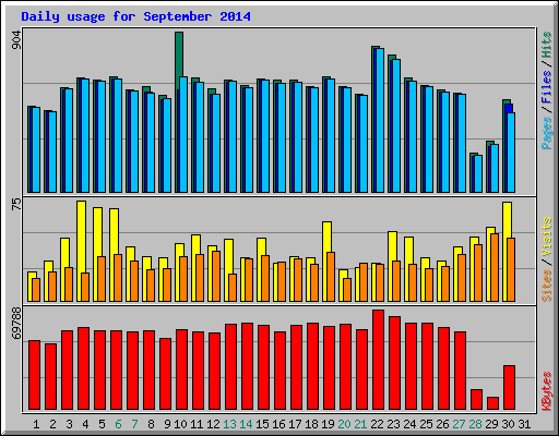 Daily usage for September 2014