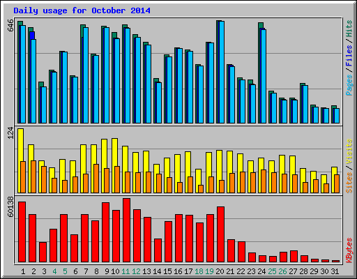 Daily usage for October 2014