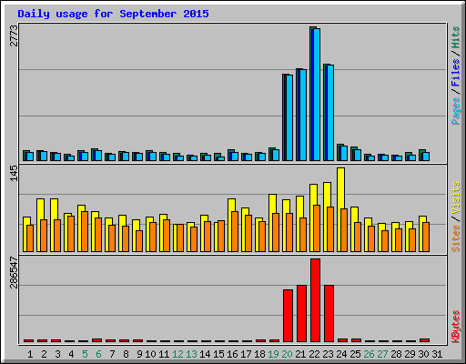 Daily usage for September 2015
