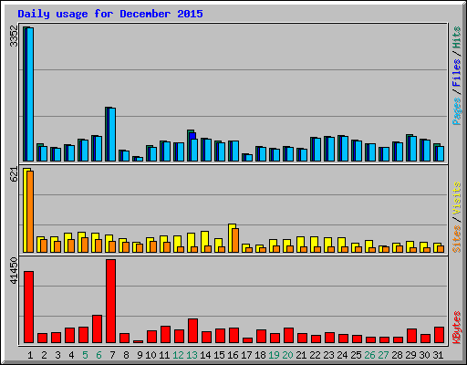 Daily usage for December 2015