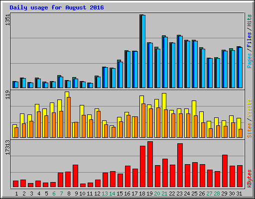 Daily usage for August 2016