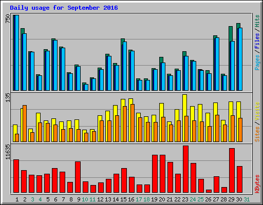 Daily usage for September 2016