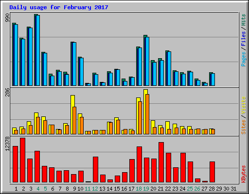 Daily usage for February 2017