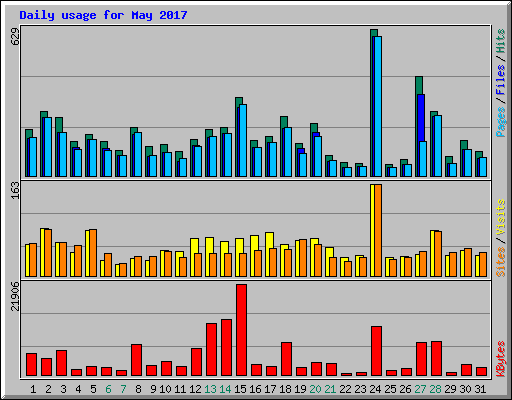 Daily usage for May 2017