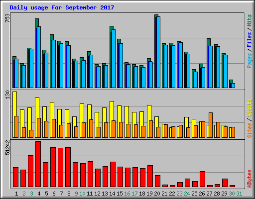 Daily usage for September 2017