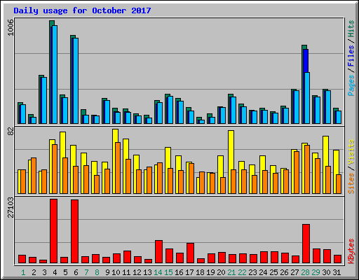 Daily usage for October 2017