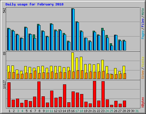 Daily usage for February 2018