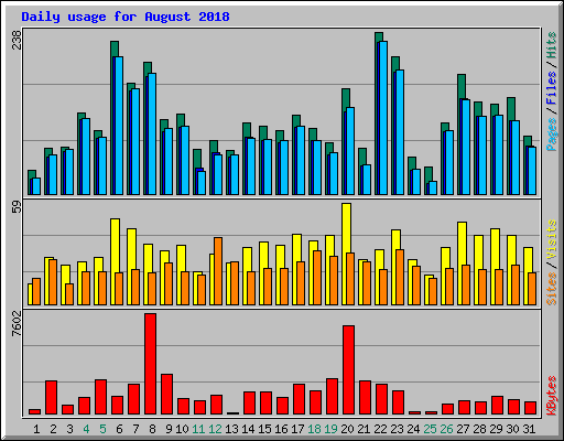 Daily usage for August 2018