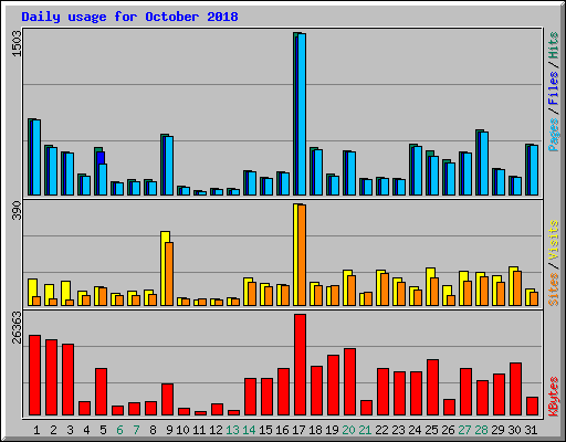 Daily usage for October 2018