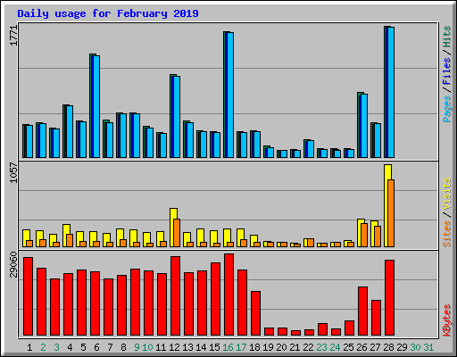 Daily usage for February 2019