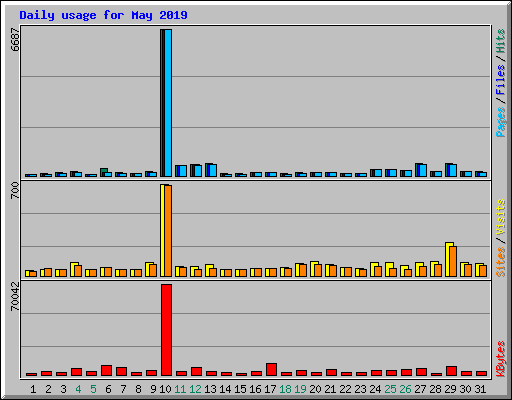 Daily usage for May 2019