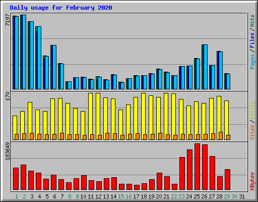 Daily usage for February 2020