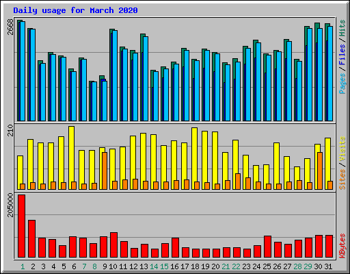 Daily usage for March 2020