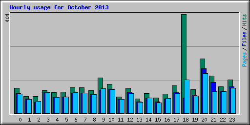 Hourly usage for October 2013