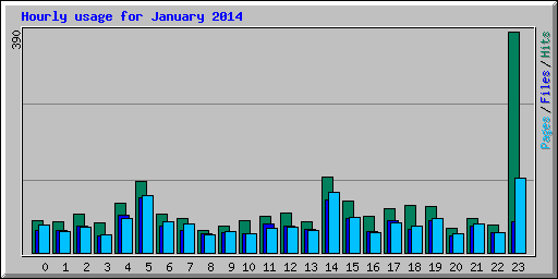 Hourly usage for January 2014