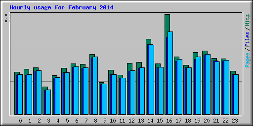Hourly usage for February 2014