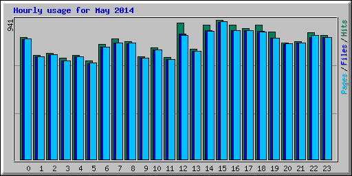 Hourly usage for May 2014