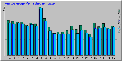 Hourly usage for February 2015