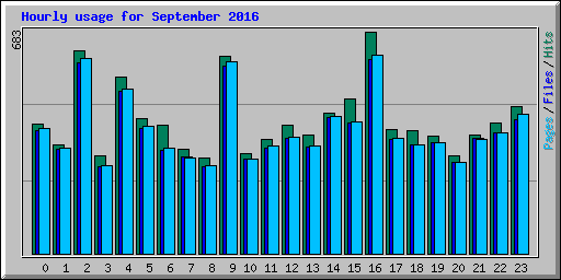 Hourly usage for September 2016