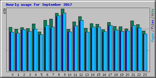 Hourly usage for September 2017