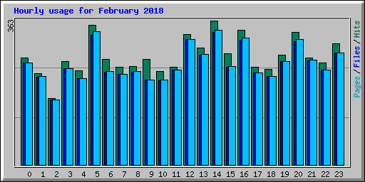 Hourly usage for February 2018