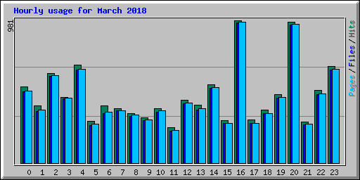 Hourly usage for March 2018