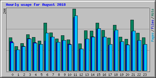 Hourly usage for August 2018