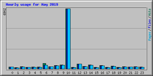 Hourly usage for May 2019